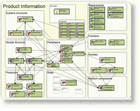 Typical content of a federated product knowledge architecture