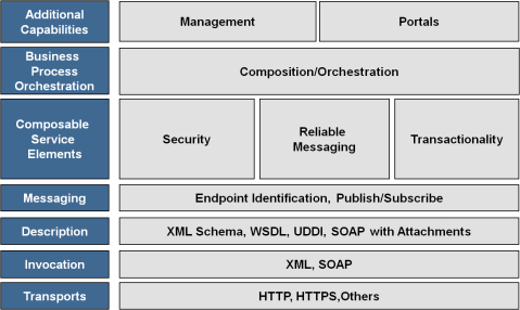 WS-I reference architecture © Web Service Interoperability Organization